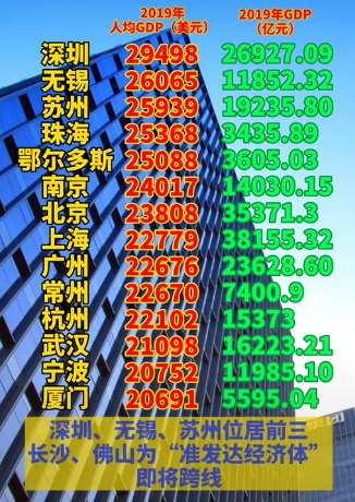 2019年我国14城人均GDP超2万美元！你拖后腿了吗？