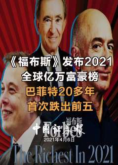《福布斯》发布2021全球富豪榜  贝索斯连续4年霸榜首巴菲特跌出前五