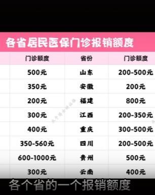 每年交的400元居民医保，门诊到底可以报销多少钱？