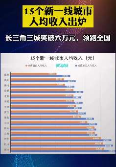 新一线城市人均收入出炉 苏州杭州南京领跑全国